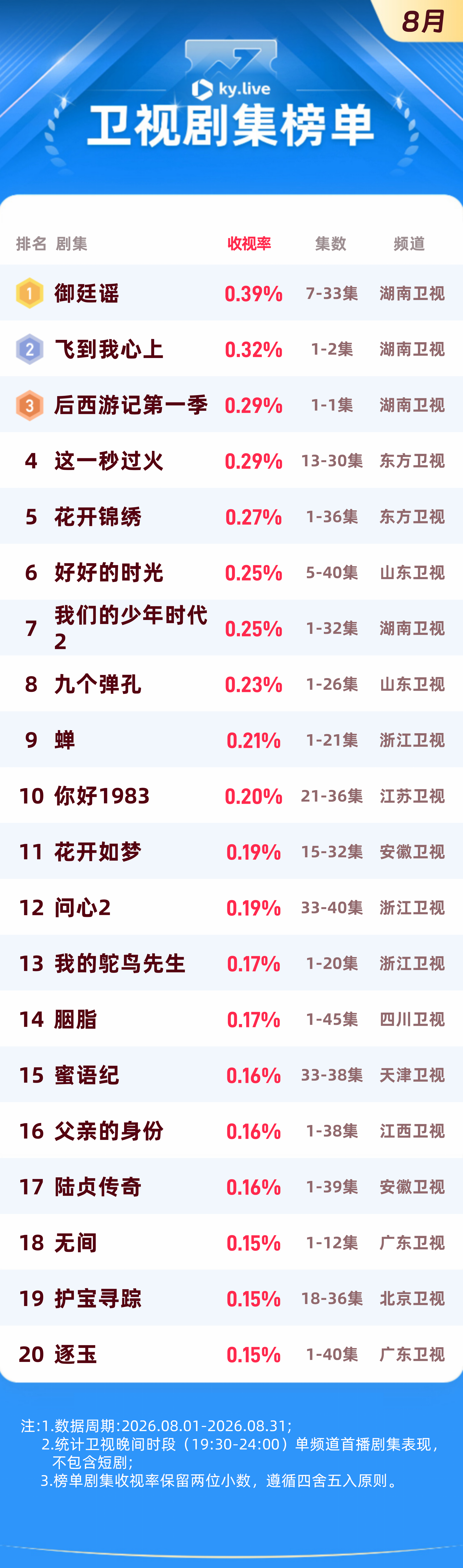 #酷云收视率##御廷谣8月卫视收视月冠# 2026年8月卫视剧集排名：  《御廷谣》 湖南卫视收视率0.39%获得月榜冠军🔥；主演的《飞到我心上》湖南卫视收视率0.32%月榜排名第二[干杯]；Ai短剧 《后西游记第一季》湖南卫视收视率0.29%排名第三[送花花]；更多频道剧集 ​