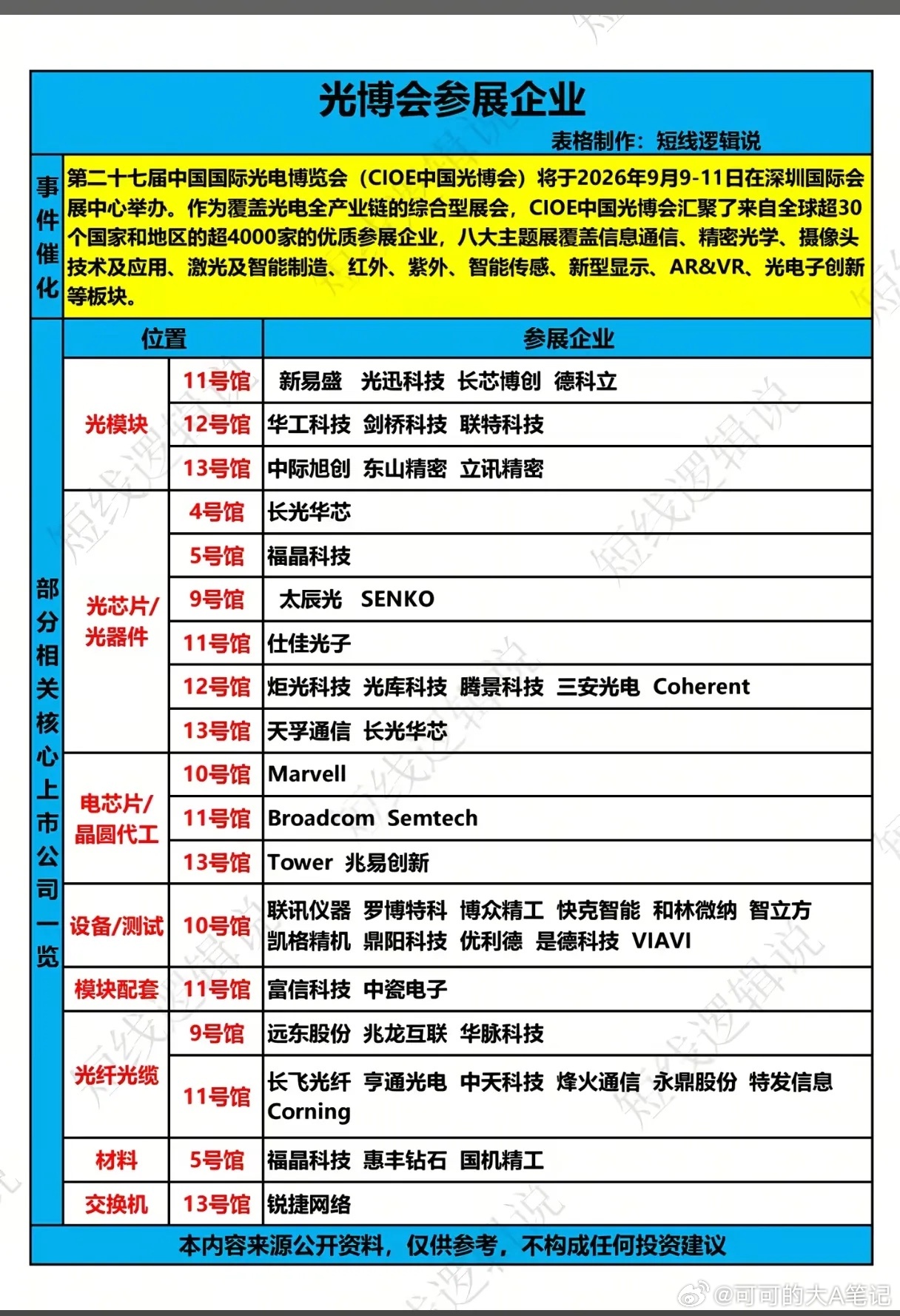 4000家企业齐聚深圳光博会，光板块会迎来行情催化剂吗？
 
第二十七届中国国际光电博览会即将在深圳拉开帷幕，9月9‑11日，超4000家企业齐聚一堂，覆盖光模块、光芯片、光纤光缆、设备材料全产业链。对于A股投资者来说，每一届光博会，都是观察光通信产业最新风向的重要窗口。那么这场行业盛会，能否成 ​
