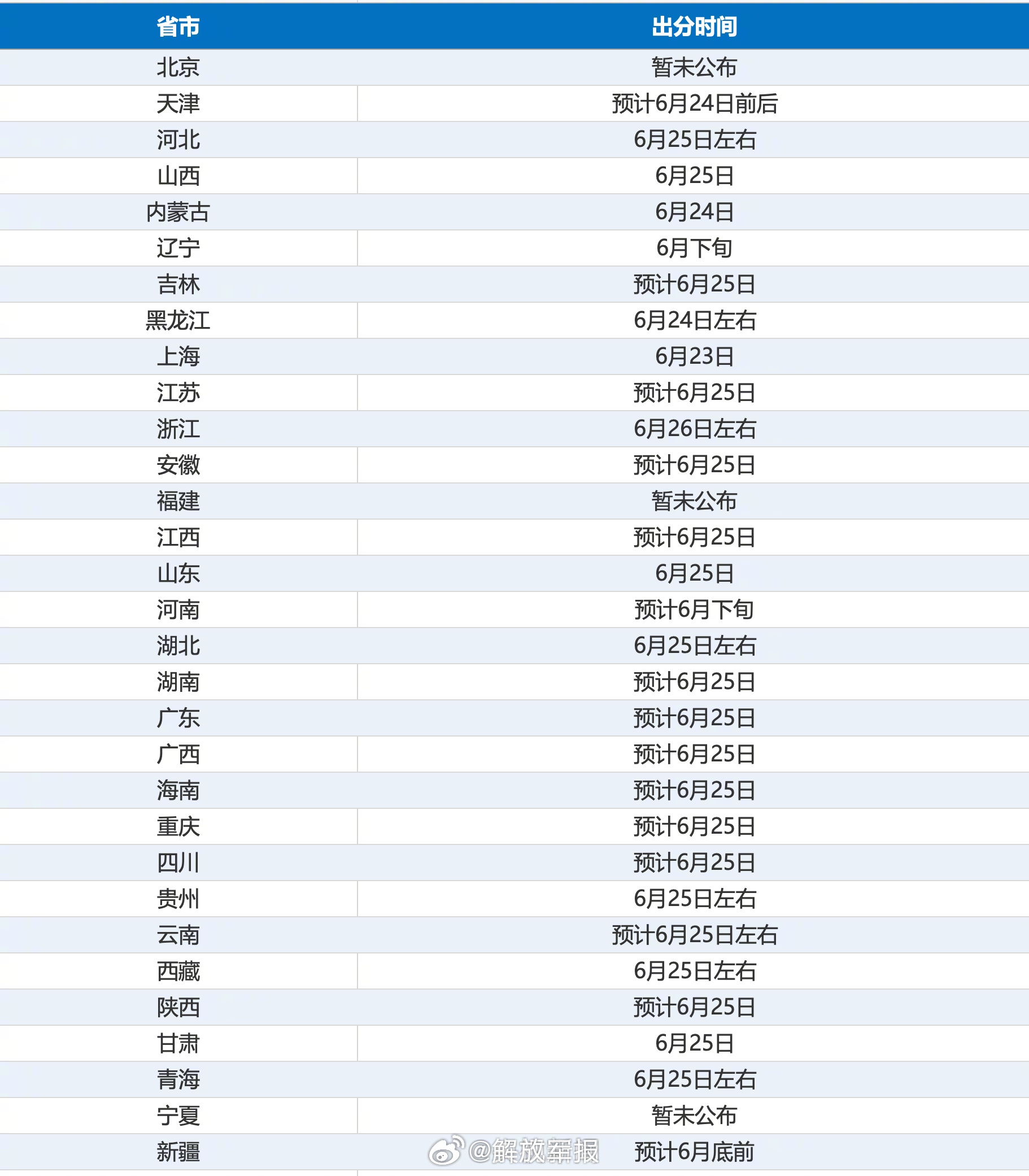 [话筒]转给考生，祝金榜题名！】目前，天津、河北、山西、黑龙江、江苏等...