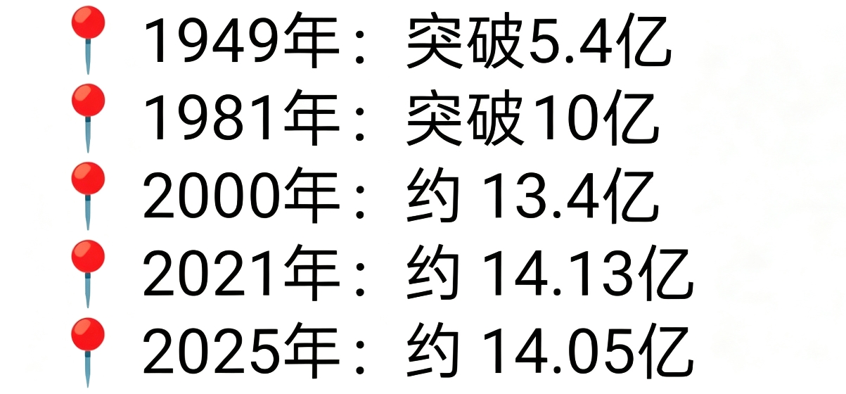 14.05亿人，
一年少了339万，
但真正扎心的不是这个数字……

最新数据显示，我国人口总量14.05亿，最近4年来，出现了负增长，创下了新中国成立以来的最低纪录，但是人口大国的基本面是没有改变的，地球上每5个人，就有1个中国人。

客观看，老龄化加深、少子化延续、劳动年龄人口下降，不过人口红利