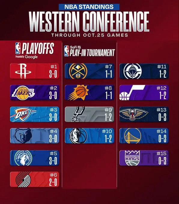 #NBA[超话]#  NBA官方更新排行榜：火箭等6队3-0，热火、勇士等7队0-3 ​