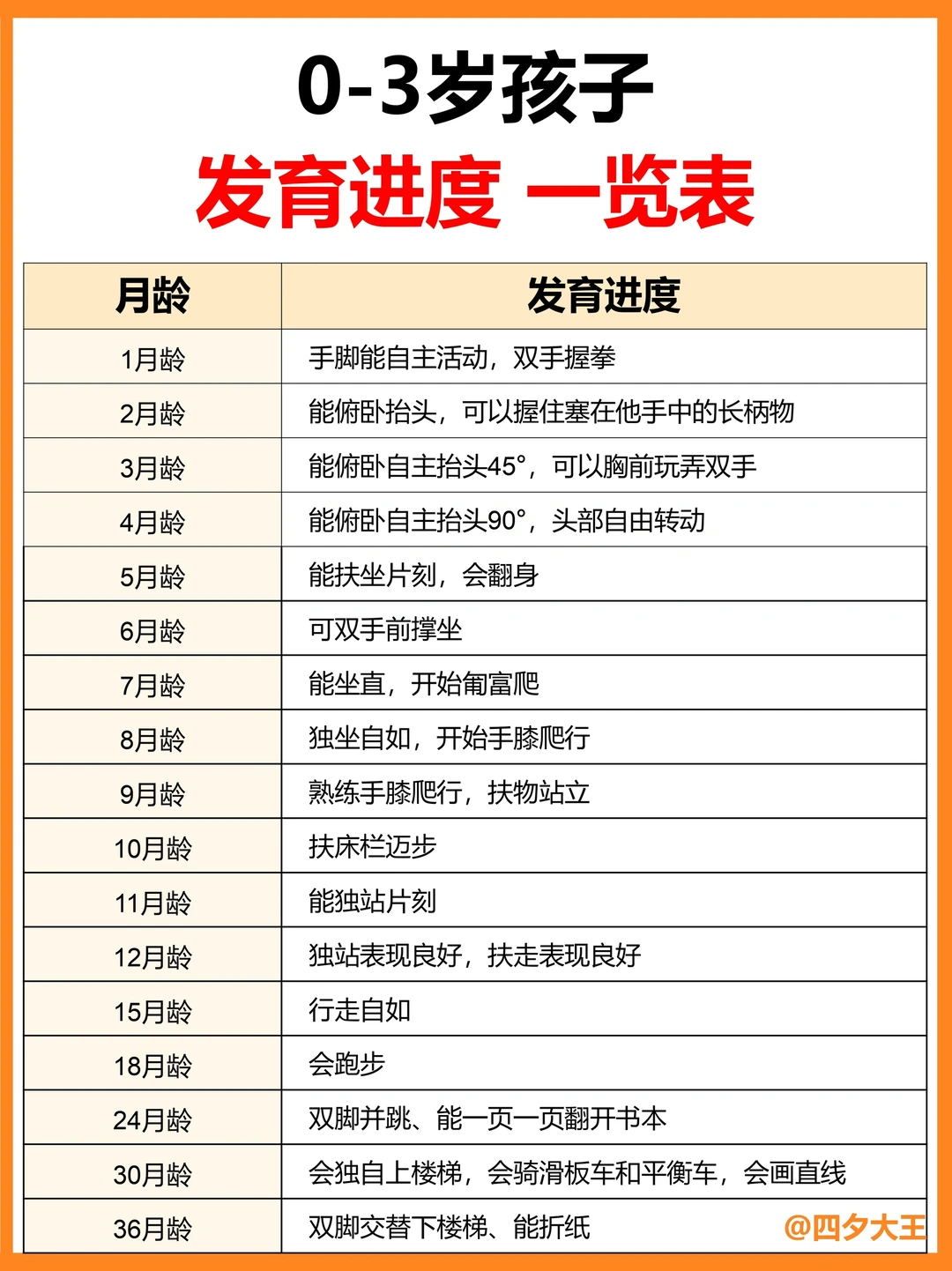 抓住0-6岁养育黄金期，宝宝更好带‼️太实用了