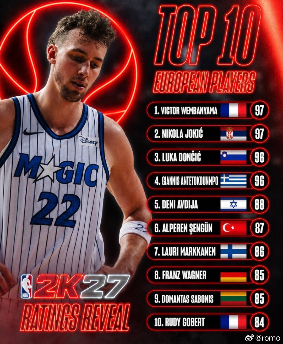 🎮2K27欧洲球员前十榜单👀

1. 文班亚马：97
​
2. 约基奇：97
​
3. 东契奇：96
​
4. 阿德托昆博：96
​
5. 阿夫迪亚：88
​
6. 申京：87
​
7. 马尔卡宁：86
​
8. 弗朗茨·瓦格纳：85
​
9. 萨博尼斯：85
​
10. 戈贝尔：84

[思考]#NBA[超话]# ​