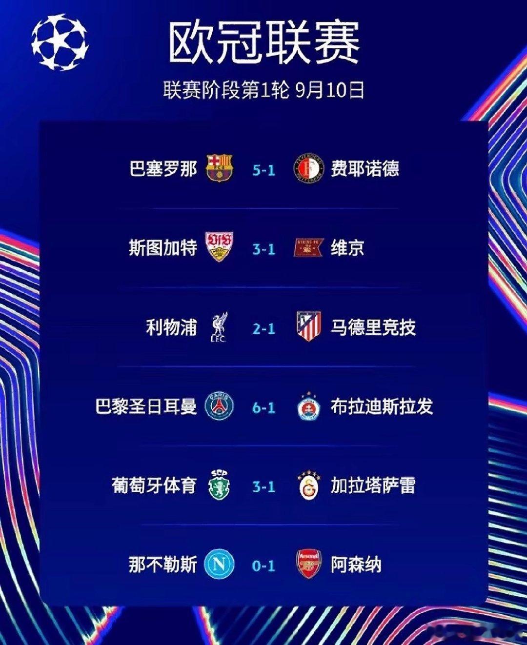#五大联赛欧冠首轮战绩#欧冠首轮全部打完，英超5队全胜，成为本轮最大赢家。西甲3胜2负，德甲3胜1负，法甲2胜1负，意甲发挥拉胯，仅科莫拿下胜利，各家强弱差距肉眼可见！ ​