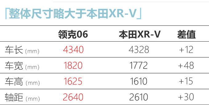 領克06預售12.06萬起 尺寸動力領先本田XR-V-圖9