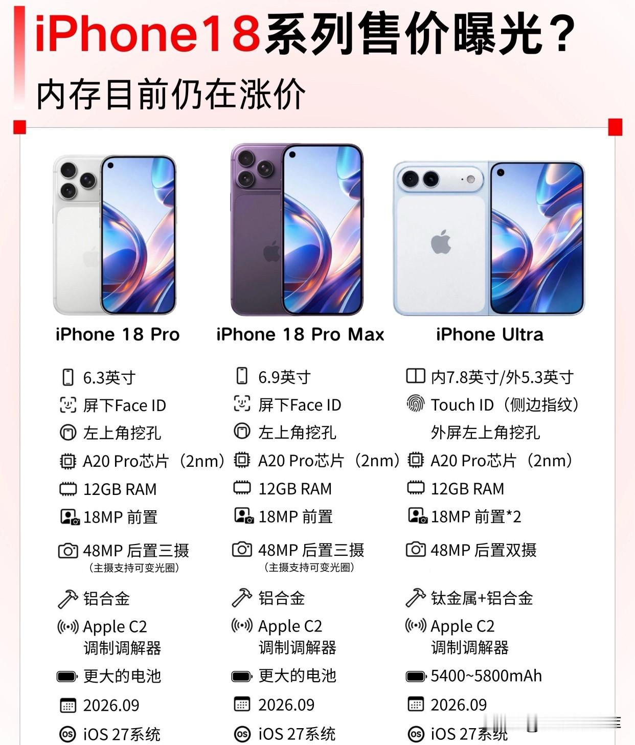 iPhone18系列定价冰火两重天！基础款稳价，大内存版贵到离谱  i...