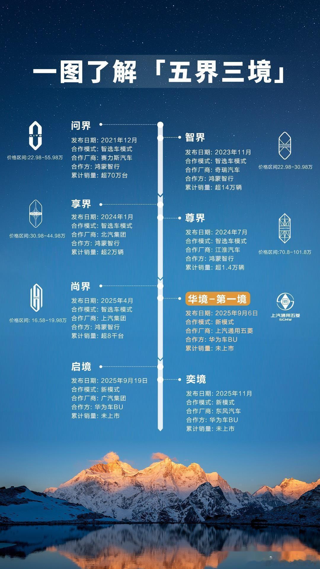 #问界不会脱离鸿蒙智行#今天华为和赛力斯发公告了，问界没“单飞”，还在鸿蒙智行里。但模式变了：以前是华为全权操盘，现在改成赛力斯主导、华为赋能。

说白了，华为这是主动“减负”。问界去年贡献了鸿蒙智行七成销量，但赛力斯上半年亏了17个亿，华为自己五个“界”要管，精力也真不够分了。

所以 ​