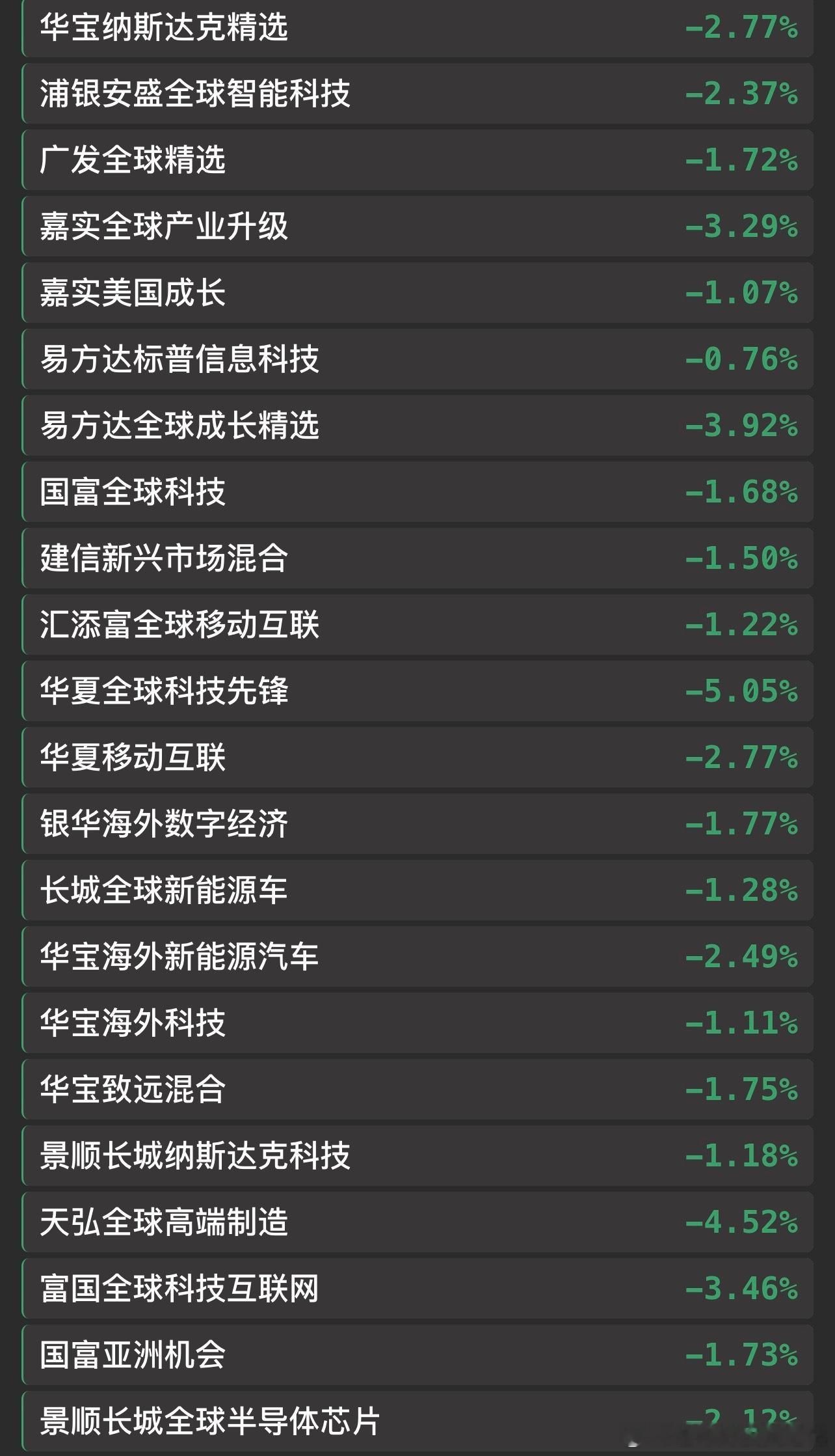 每天早起打卡美股黄金 美科技股冰火两重天老板们早安，在线的老板来打卡吧[抱一抱][作揖]！昨夜美股三大指数集体收跌。截至收盘，标准普尔500指数跌0.77%，报7683.69点；纳斯达克综合指数跌0.92%，报26820.38点；道琼斯工业平均指数跌0.67%，报51481.51点。国内金价收于897元。 ​​​