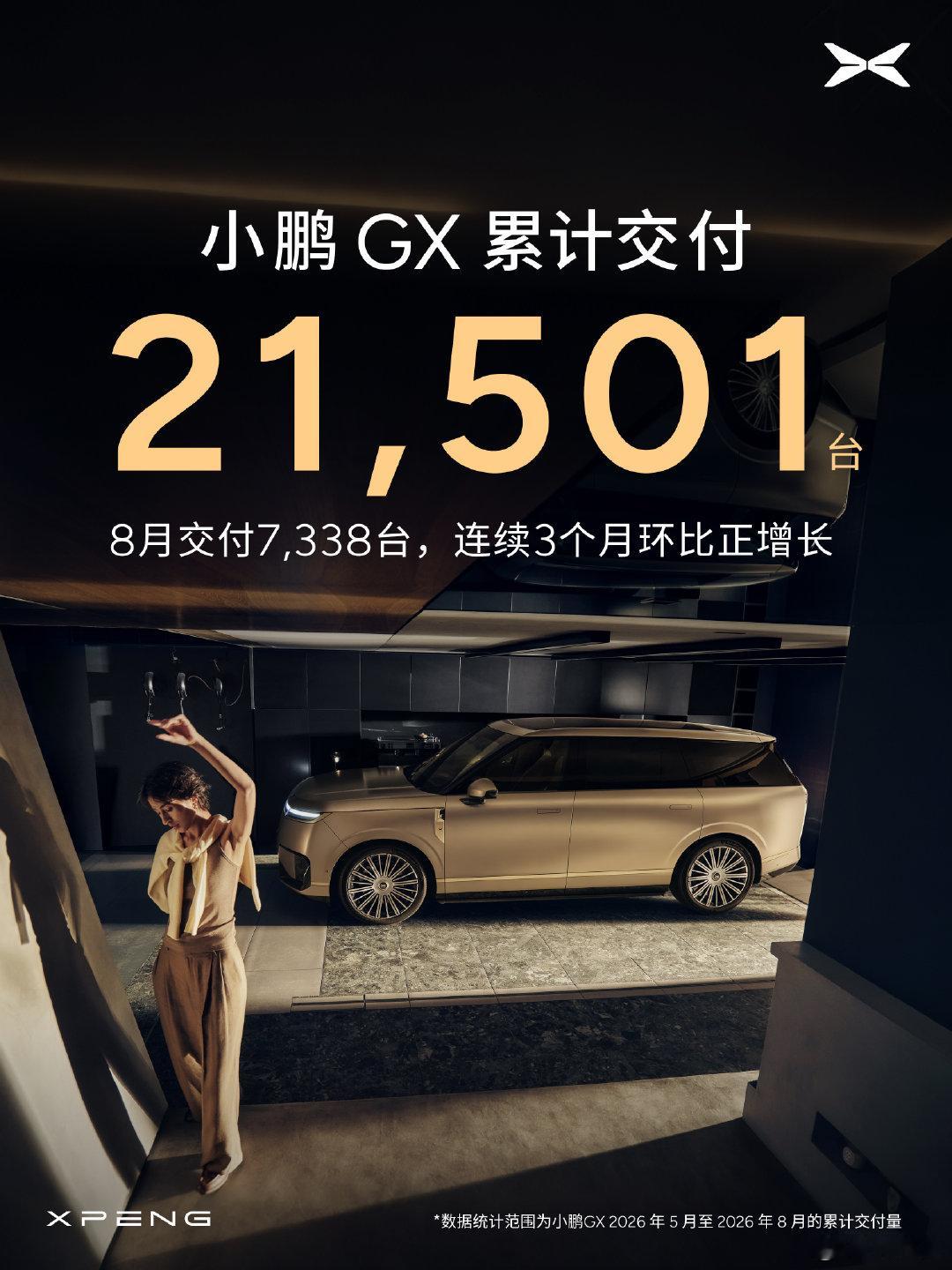 小鹏8月交付39107台，同比+4%。MONA M03连续23个月稳坐10-20万纯电轿车销冠，系列破31万台；GX单月7338台、连涨三月，累交21501台；G9L首秀预售搭二代VLA，“旗舰双王”冲高端。全栈自研死磕物理AI，车/机器人/Robotaxi一起卷。

#小鹏8月交付39107台##小鹏GX连续3月环比增长##小鹏G9L首发二代VLA# ​