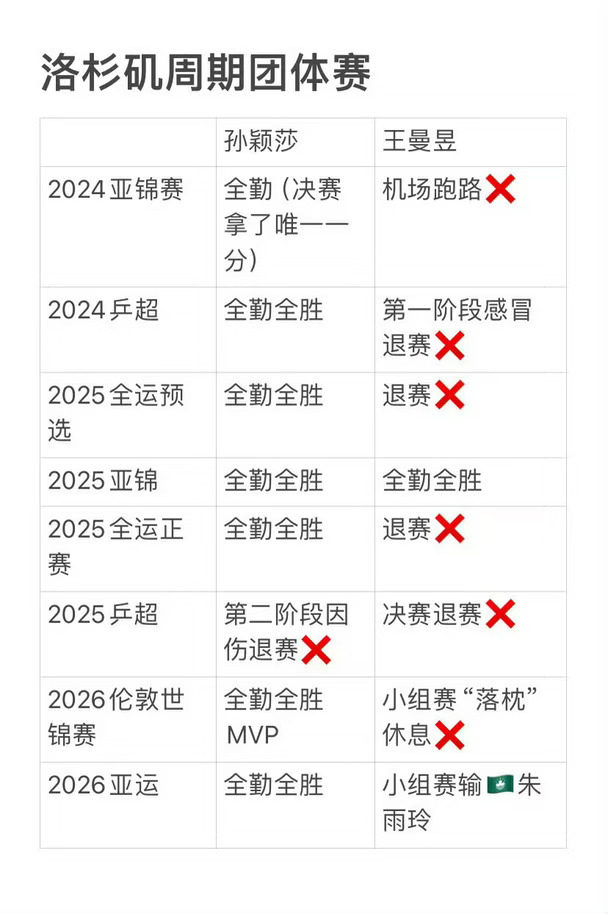 一个人对集体是什么态度，看团体赛就知道[okR]
千言万语说一堆，都不如事实振聋发聩[okR]
	
团体林黛玉，单打鲁智深，名不虚传🫡
	
#乒乓球
#国乒
#孙颖莎
#集体荣誉感
#团体赛