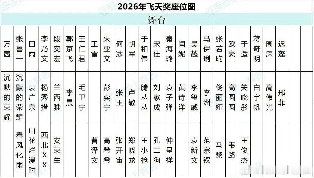 #飞天奖内场#
第35届飞天奖颁奖典礼今晚在山东烟台举行，内场座位图提前曝光，取消了传统的主桌C位设置，第一排聚集了于和伟、宋佳等准满贯视帝视后，于适、周深等新生代面孔也罕见坐入首排，一场围绕“座次即江湖”的行业讨论由此展开。 ​