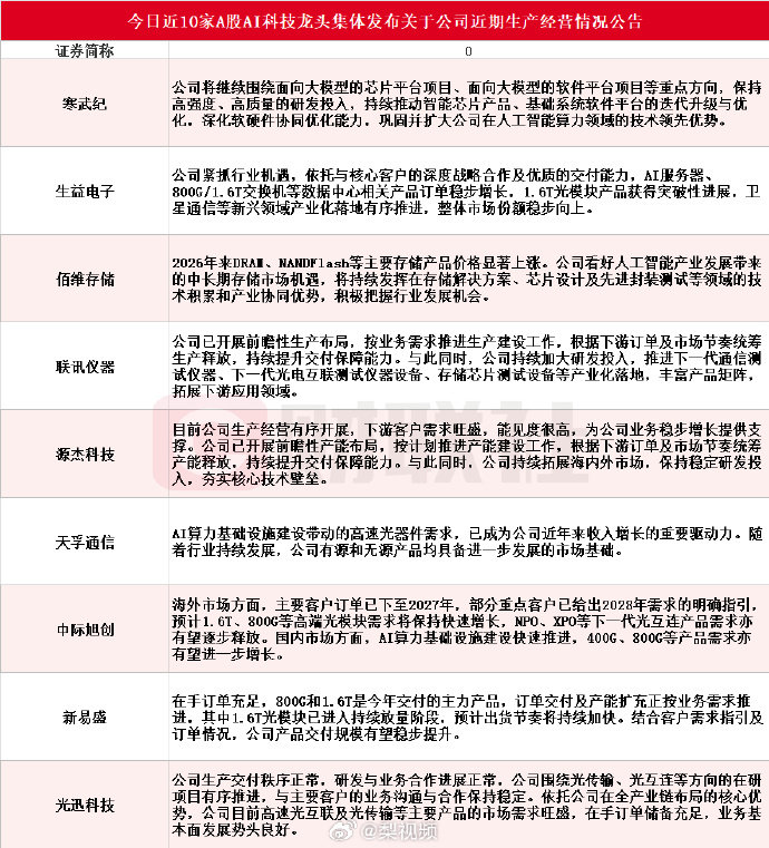 【#AI科技龙头密集发生产经营公告#】10月23日，截至发稿，包括寒武纪、生益电子、佰维存储、联讯仪器、源杰科技、天孚通信、中际旭创、新易盛、光迅科技在内的9家A股AI科技龙头今日集体发布关于公司近期生产经营情况的公告。

其中寒武纪公告，公司将继续围绕面向大模型的芯片和软件平台项目等，巩固并 ​