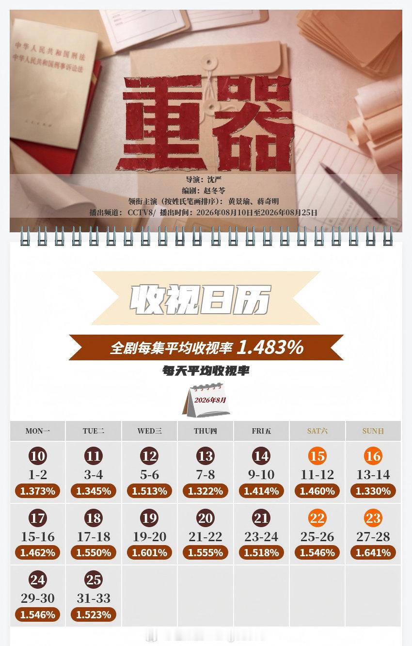 中国视听大数据CVB收视日历
黄景瑜 / 蒋奇明 #重器# 平均收视率1.483%，最高单日1.641%
（央八完结剧年度第八名）
苏晓彤 / 何洛洛 #我的鸵鸟先生# 平均收视率0.223%，最高单日0.235%
（浙江卫视完结剧年度倒二） ​