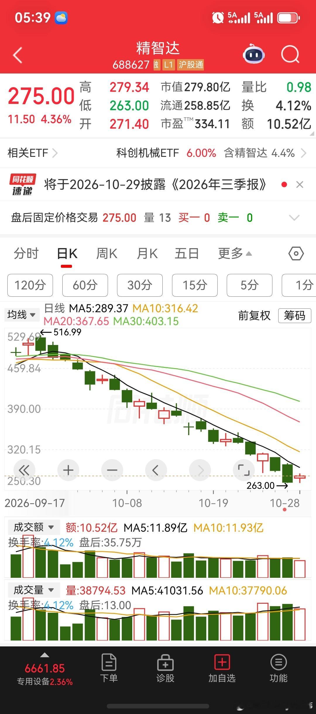 长鑫科技股价涨超3%，市值重回3万亿。与此同时，长鑫科技在10月27日，正式被纳入上证综指，和科创综指的第一大权重龙头股，分别占比权重为4.67%，15.74%。天孚通信，三季度报稳定增长。精智达，控股股东，实际控股人，通过集中竞价交易方式回购公司股份，回购总金额不低于5000万人民币，不高于1亿人民 ​
