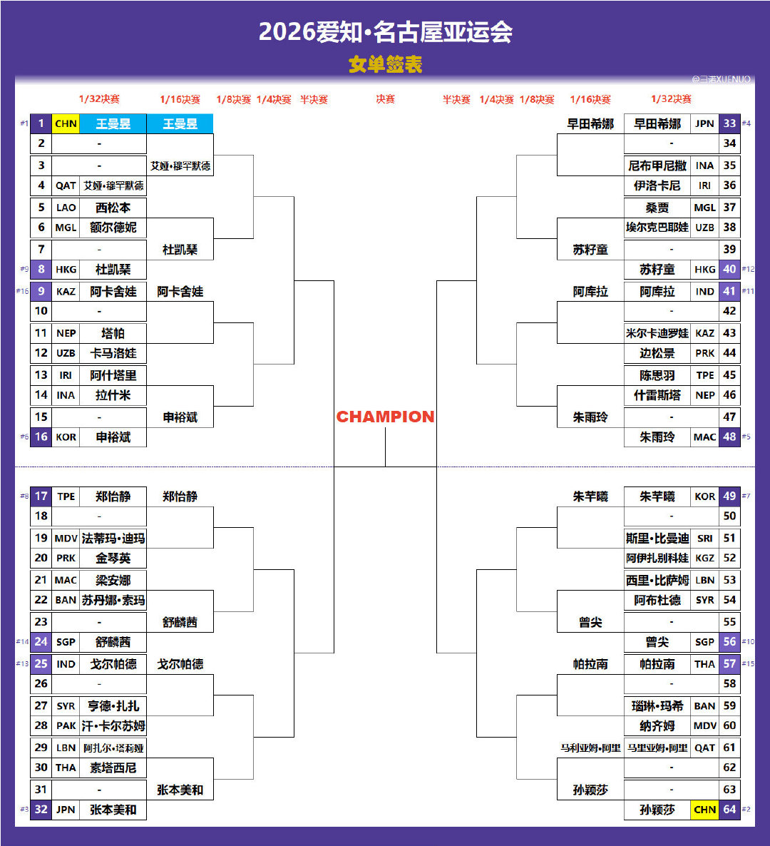 2026名古屋亚运会女单签表
上半区各国一姐扎堆了，和亚洲杯一个路数[摊手]
王曼昱加油，比赛顺利🤲 ​