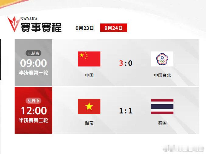 亚运会永劫无间半决赛，中国队3:0淘汰中国台北，率先锁定决赛席位。越南同泰国1:1战平，第二个决赛名额尚未产生。中国队延续零封势头，明日将向冠军发起冲击。#中国队冲击亚运电竞首金##lpl冲击第一赛区##亚运会# ​