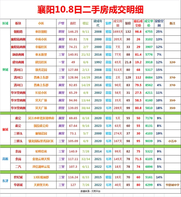 襄阳10.8日二手房成交明细！