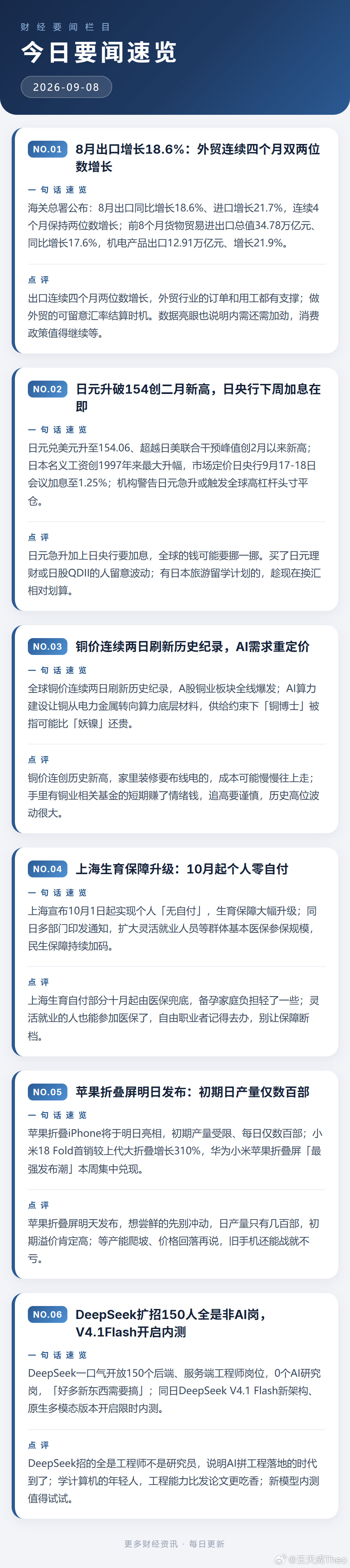 海关总署公布8月出口增长18.6%，连续四个月双位数增长；日元升破154创二月新高，日央行下周加息在即；铜价连创历史纪录；上海生育保障十月起个人零自付；苹果折叠屏明日发布，初期日产仅数百部；DeepSeek扩招150人全是非AI岗。 ​