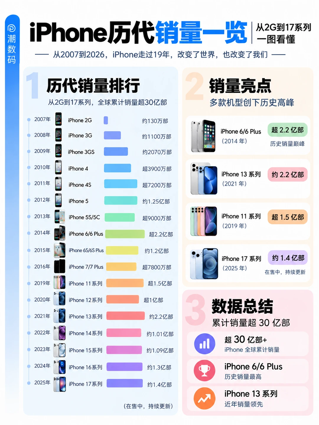 iPhone 历代销量大盘点！哪代才是经典？
