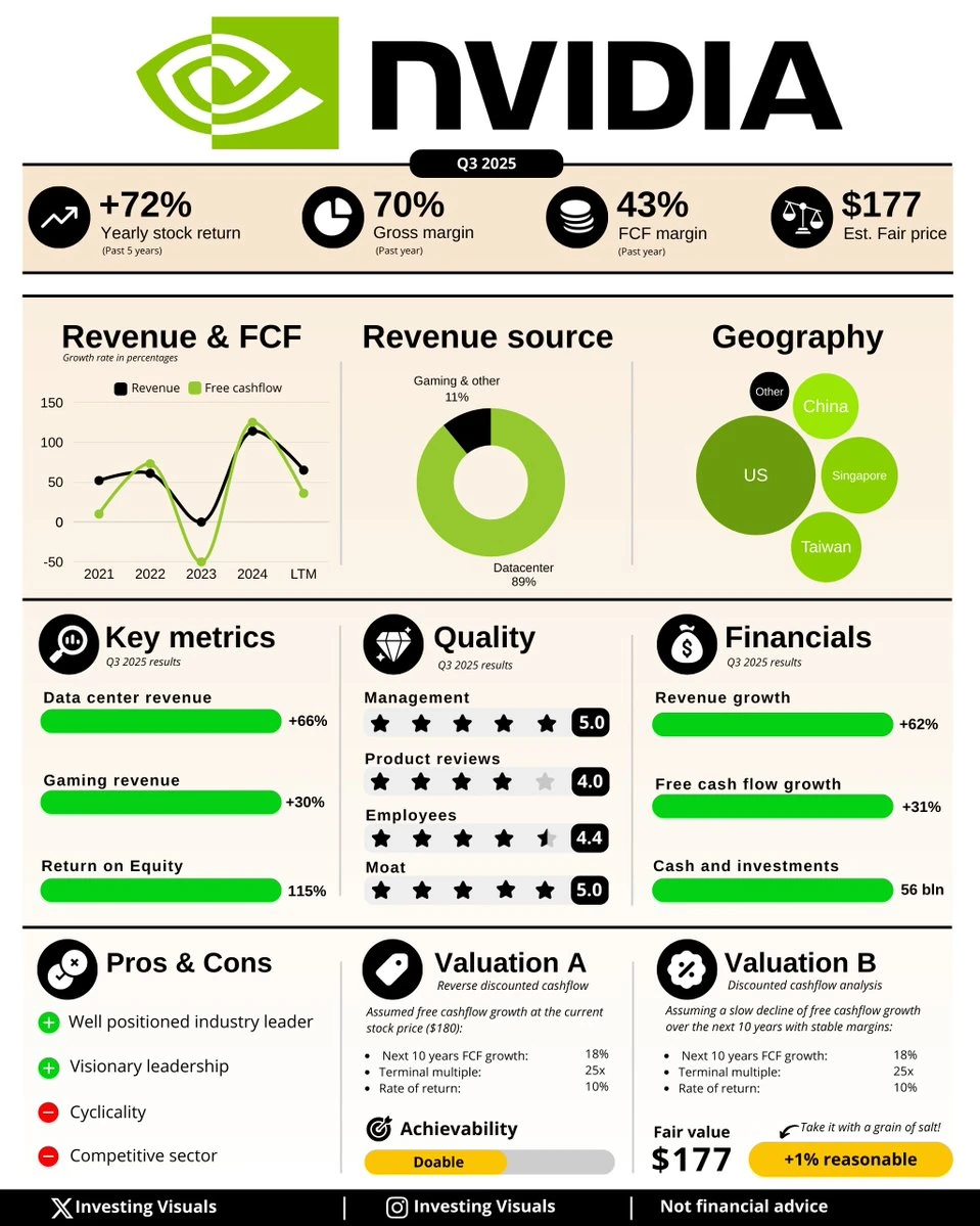 英伟达 Q3 2025 全面解析：70%毛利、89%营收