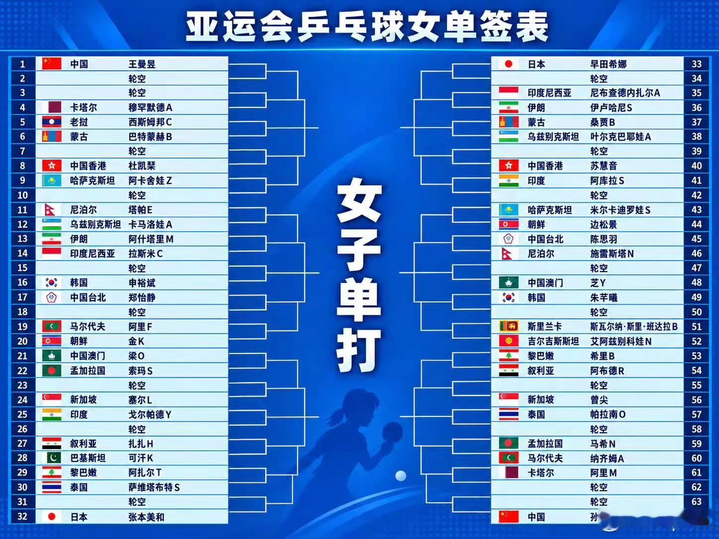 王曼昱 亚运会乒乓球女单签表没关系我们来谁打谁，干就完了！