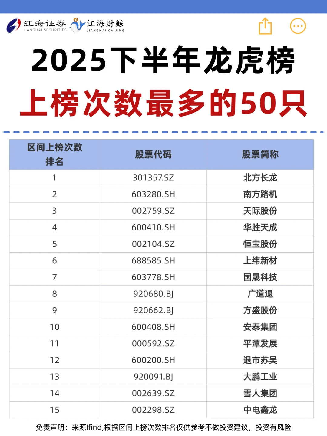 🔥2025下半年龙虎榜上榜次数最多的50只