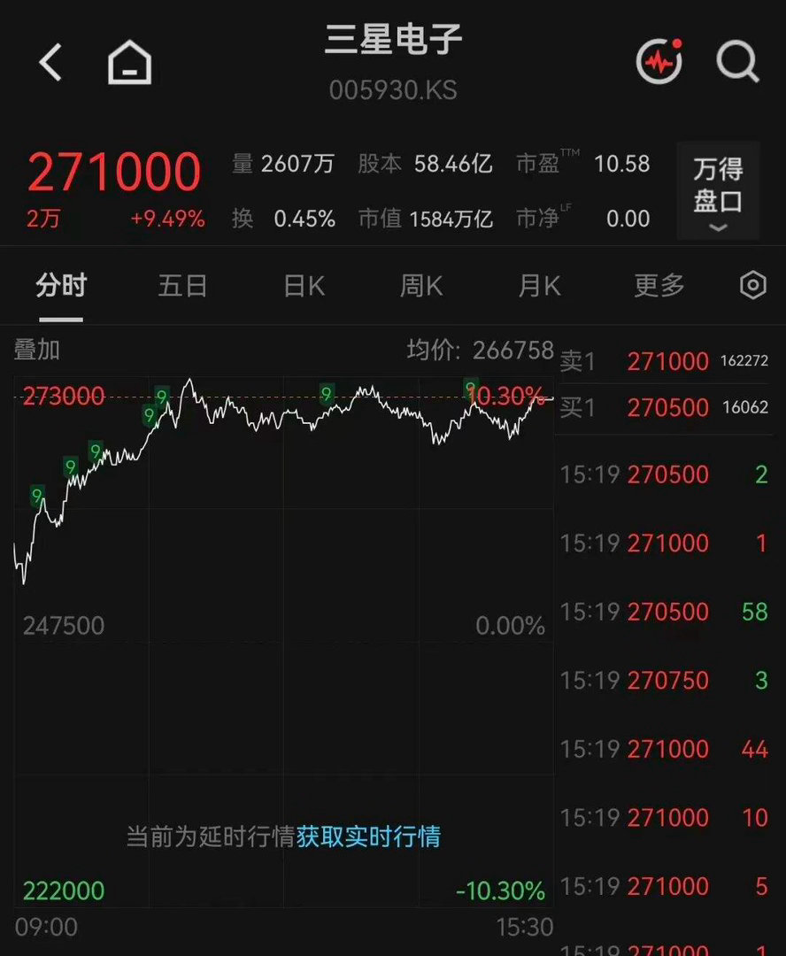 SK海力士又出新消息，存储+CPO双线催化

8月20日日韩股市大涨，韩国KOSPI直接暴涨5.89%，SK海力士大涨12.73%，三星电子涨超9%，日经指数同样收红，海外存储龙头迎来强势反弹。

除了之前的大额回购，SK海力士还有技术新进展，联合高校在《自然·电子学》发布CPO论文，提出“以光为中心”架构，用光子中 ​