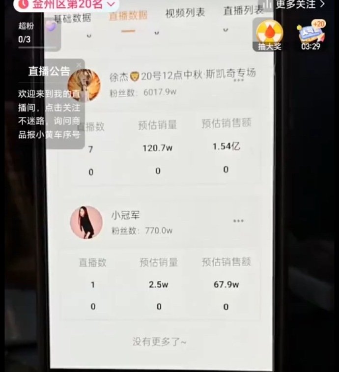 小冠军复出卖货遭遇滑铁卢，销售额仅可怜的 67.9 万，离婚热度这么大，卖这么一点吗？粉丝觉醒了？ ​
