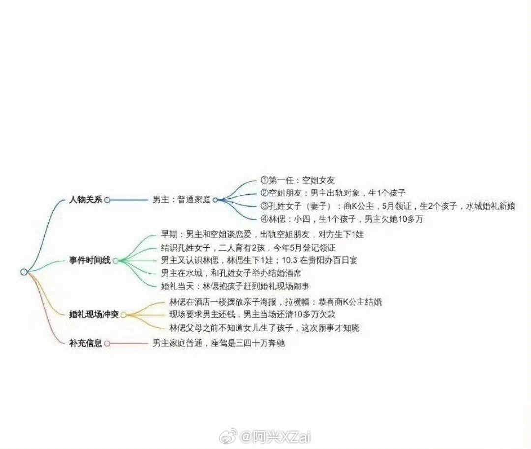 #百日宴女方当事人主页仍留与男方合照#关系竟然这么复杂，现在来看，4任女友，其中一位是领证的妻子，有三人生了孩子，这关系好复杂啊。 ​