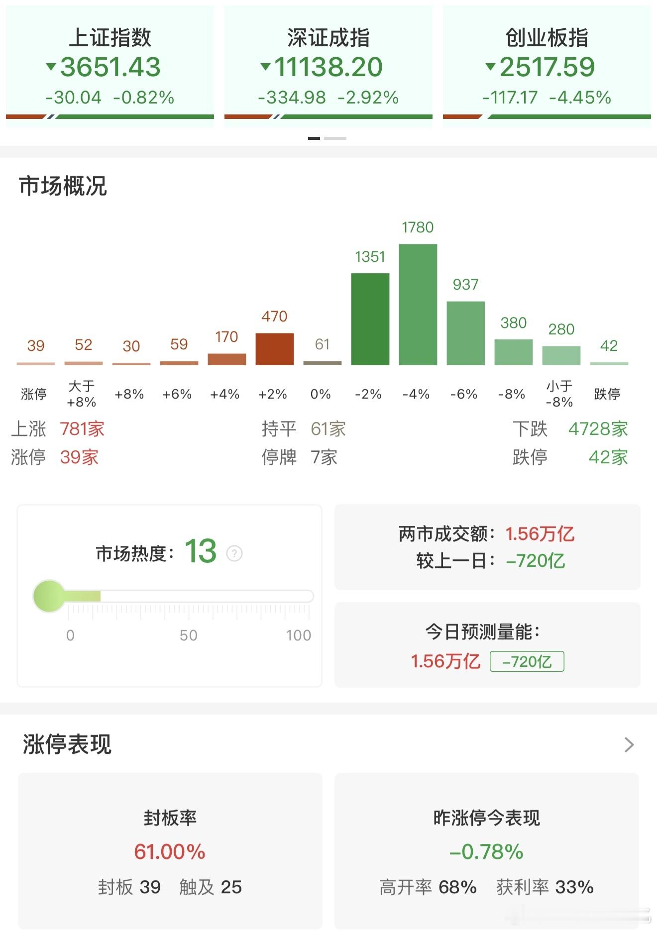 15:02:46 【收评：双创指数低开低走均跌超4% 全市场超4700只个股下挫】财联社10月29日电，市场低开低走，深成指跌近3%，双创指数均跌超4%。沪深两市成交额1.56万亿，较上一个交易日缩量720亿。全市场超4700只个股下跌。盘面上，银行板块逆势走强，工商银行、建设银行续创历史新高，四大行总市值突破10 ​
