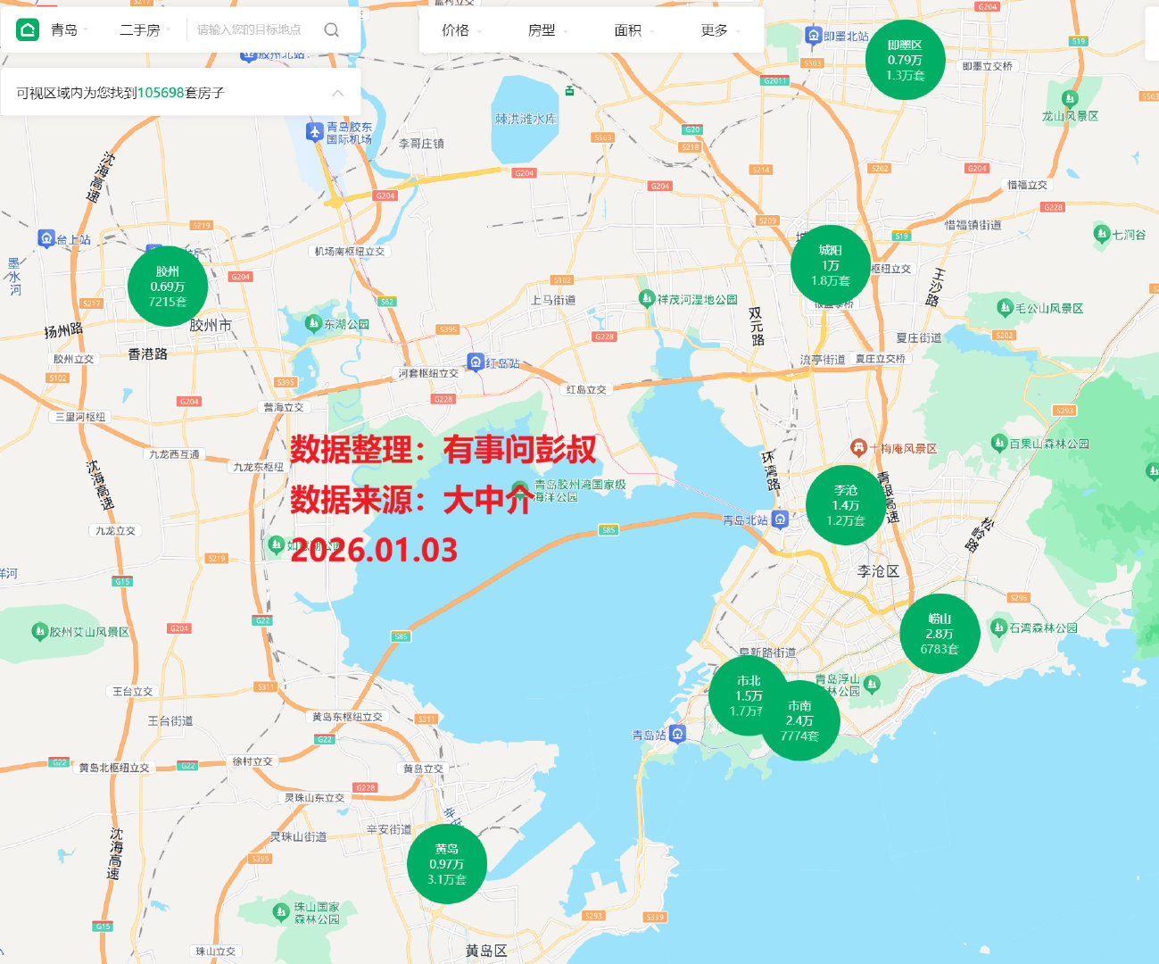 想要去青岛定居的外地人越来越多了。
自从这几年青岛房价下跌以后，青岛的宜居程度就明显的高了。青岛房价在2018年的时候的确很贵，高到了一个让很多外地人都觉得这辈子都买不起的地步，现在经历了8年多的连续下跌，青岛房价已经没有那么高了。
而且截止到9月25日。
青岛楼市的二手房房价还是在下跌的，像是青岛楼市的市北区房价从1.5万降至1.4万，李沧区房价从1.4万降至1.3万，这两个区域房价都是各降了1000元，黄岛那边房价从9700降至9100，降了600，以及等等的。
这些都是青岛楼市的下跌幅度，说明青岛楼市下跌的还是挺多的。
这也就让定居青岛的难度变的更低了。
青岛其实城市建设还是挺好的，尤其是沿海那一片的城建水平，甚至要比上海外滩还要好，再加上海景的加持，感觉就更好了，而且青岛的卫生也弄的比较好，街上的垃圾桶很多，打扫卫生也很及时，青岛人又有山东人的好客豪爽，遇到点什么事情总有热心人想要过来帮忙。