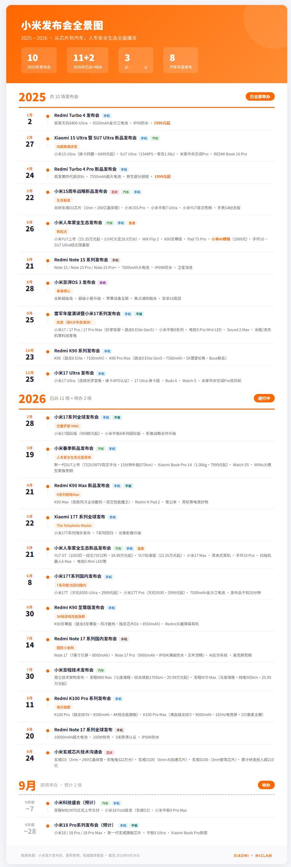 看到有人质疑米子发布会太多太频繁了……

我真的是…… 

我列了个（让AI）表格出来
大家可以看一下，甚至包括了小型发布会和线上发布会了

这个发布会频次非常非常克制了
就小米这么多产品，开这么几次发布会，真的已经是非常少了
（主要因为开不起） ​​​​
