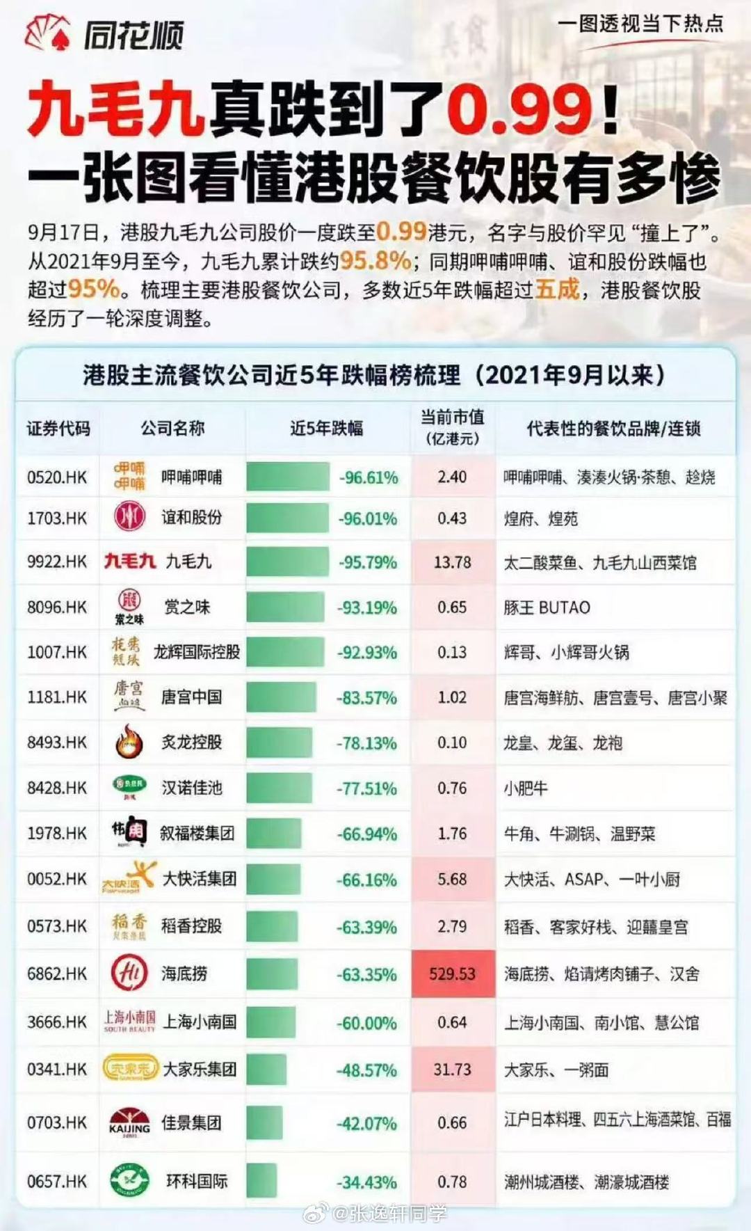 九毛九真的跌到了0.99，港股餐饮股这几年真惨，曾经也都风光过… ​