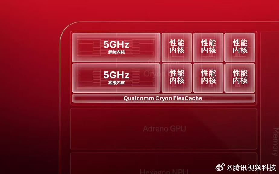 #全球首个5GHz手机CPU来了# 高通公布全新 Qualcomm Oryon CPU，将搭载于下一代骁龙旗舰移动平台，最高主频达到 5GHz，成为首款最高主频达到 5GHz 的移动 CPU。

这次高通还带来了全新的 Oryon FlexCache 缓存架构，让不同计算核心共享同一个缓存池，并根据负载动态分配缓存资源，减少数据频繁回写系统 ​