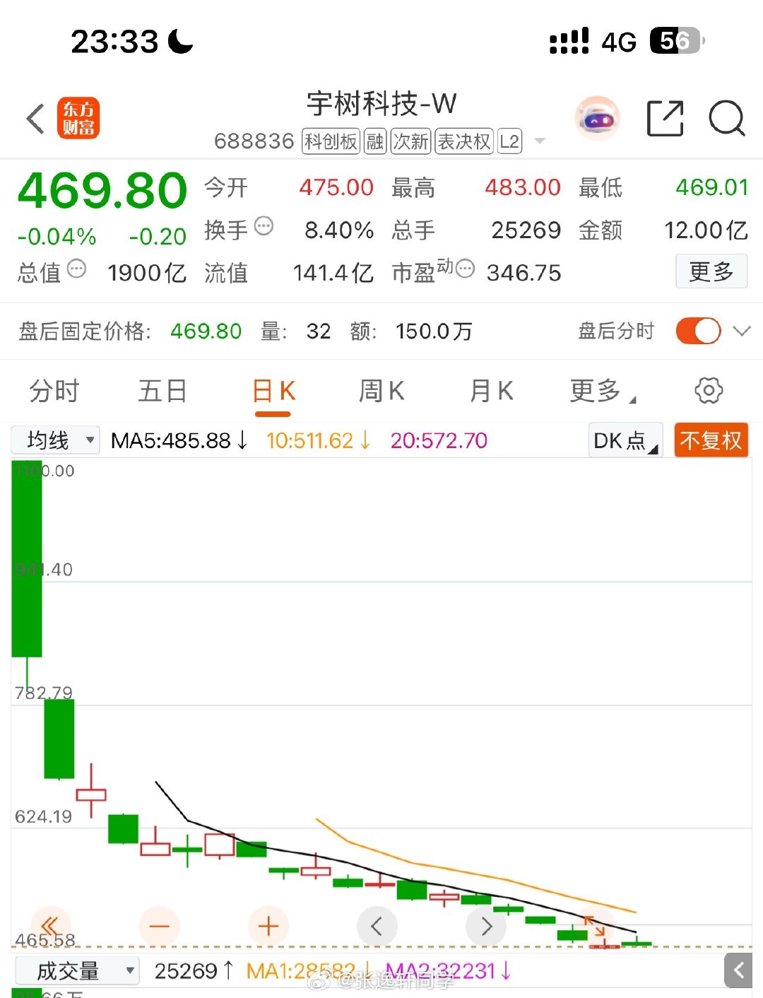 #宇树科技股价暴跌#大半夜宇树又跌上热搜了。

宇树的合理估值，你觉得应该是多少？[思考] ​