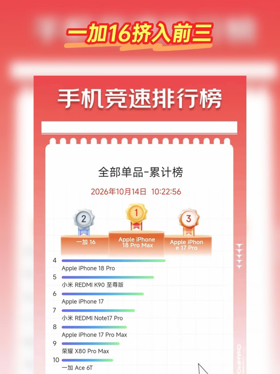 换机黑马✨一加 16 挤进竞速榜前三