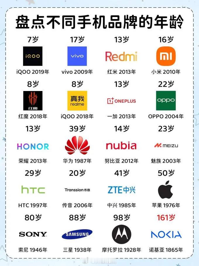 盘点不同手机品牌的年龄，谁是你的同龄人？ ​