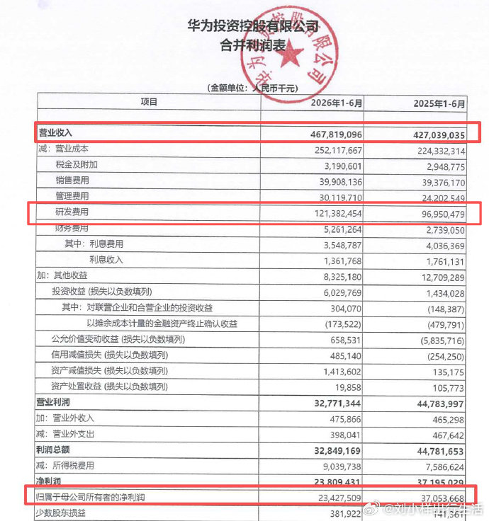 #华为上半年营收4678亿元#  
上半年营收4678.19亿元，同比增长9.55%。
研发投入直接干到1213.82亿，创下历史新高，占营收近26%，同比大涨25.2%。
 营收稳步上涨，研发也舍得砸钱，持续加码联接、计算、云、终端、智驾、AI，发力昇腾、鲲鹏、鸿蒙生态。
 #华为上半年研发投入1213亿元# ​
