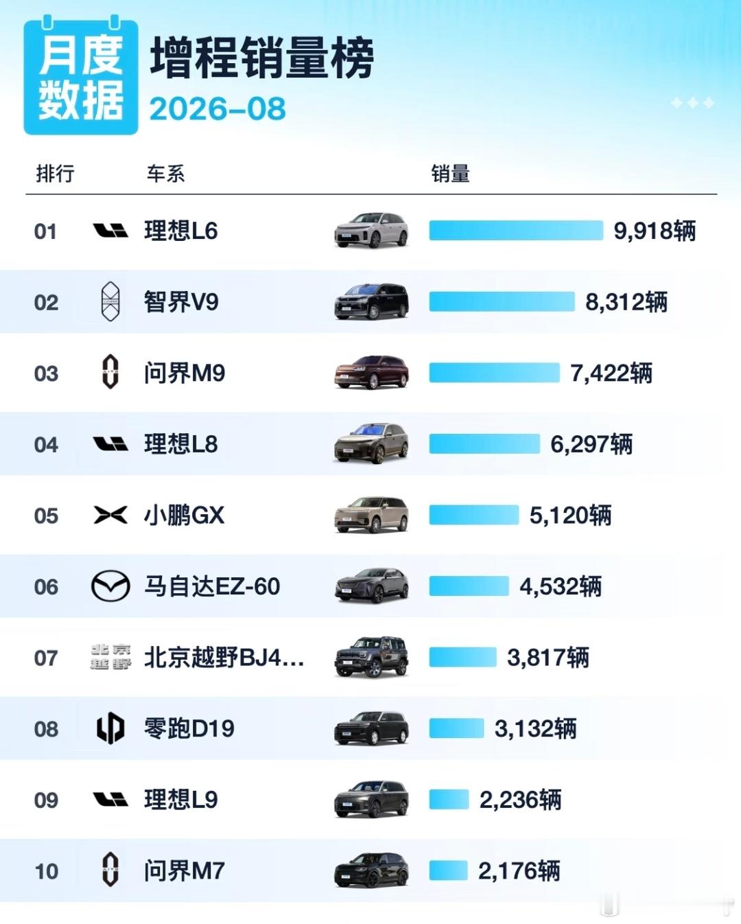 八月份增程车型销量前十，理想L6拿下第一名。

2026年8月国内增程式车型销量榜单出炉，理想L6以9918辆夺得榜首，智界V9、问界M9分列二三位，头部车型销量拉开明显差距。
 
榜单前十汇集多家自主品牌，理想、问界有多款产品上榜，小鹏GX、马自达EZ‑60等车型也取得不错市场表现，不同价位增程产品竞争愈 ​