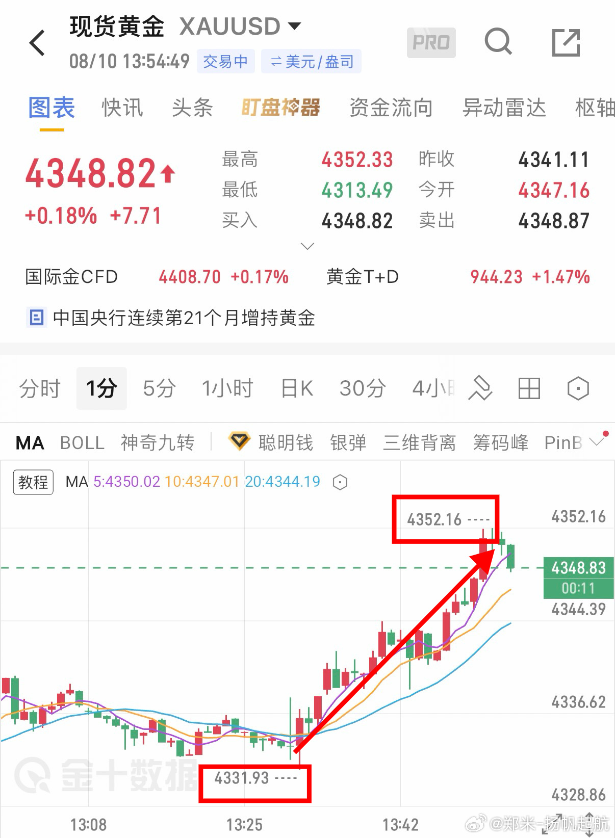 4333附近布局多单，行情稳步上行抵达4345目标，如期落袋，成功斩获...