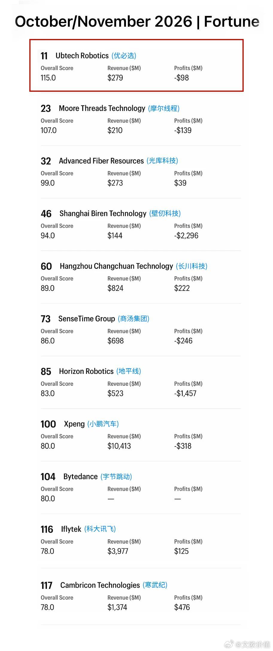 《财富》联合波士顿咨询（BCG）发布2026 Fortune Future 120(全球最具未来增长潜力的120强企业榜单)，优必选以总分115拿下全球第11名，是本次榜单里排名最高的中国企业。地平线第85，商汤第73，字节跳动第104，科大讯飞第116，寒武纪第117… 🌹 ​