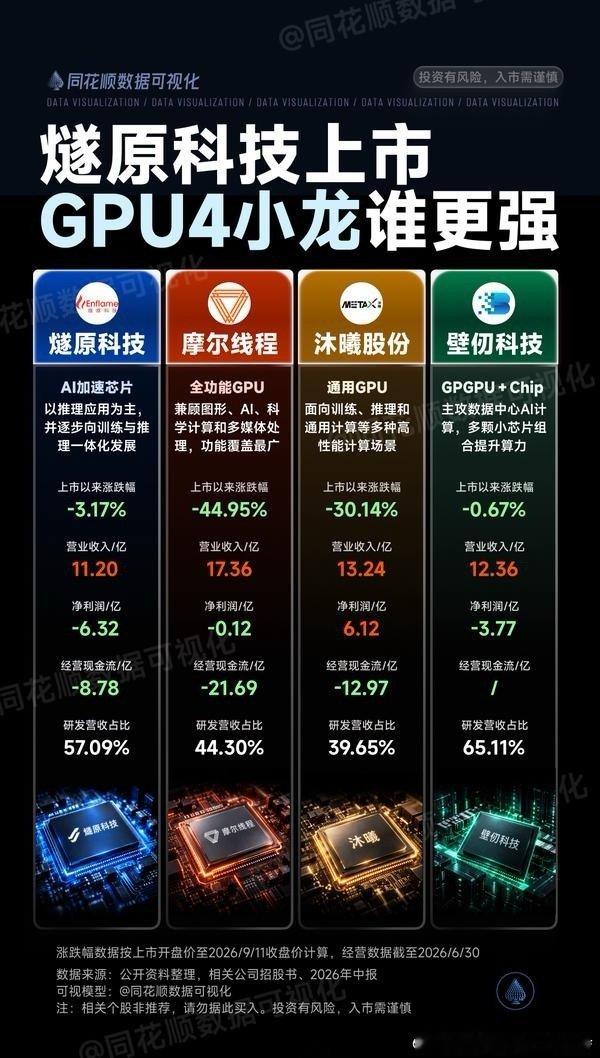 可能背靠腾讯的燧原，和根植amd的沐曦好点，总体一家都不看好[笑cry] ​