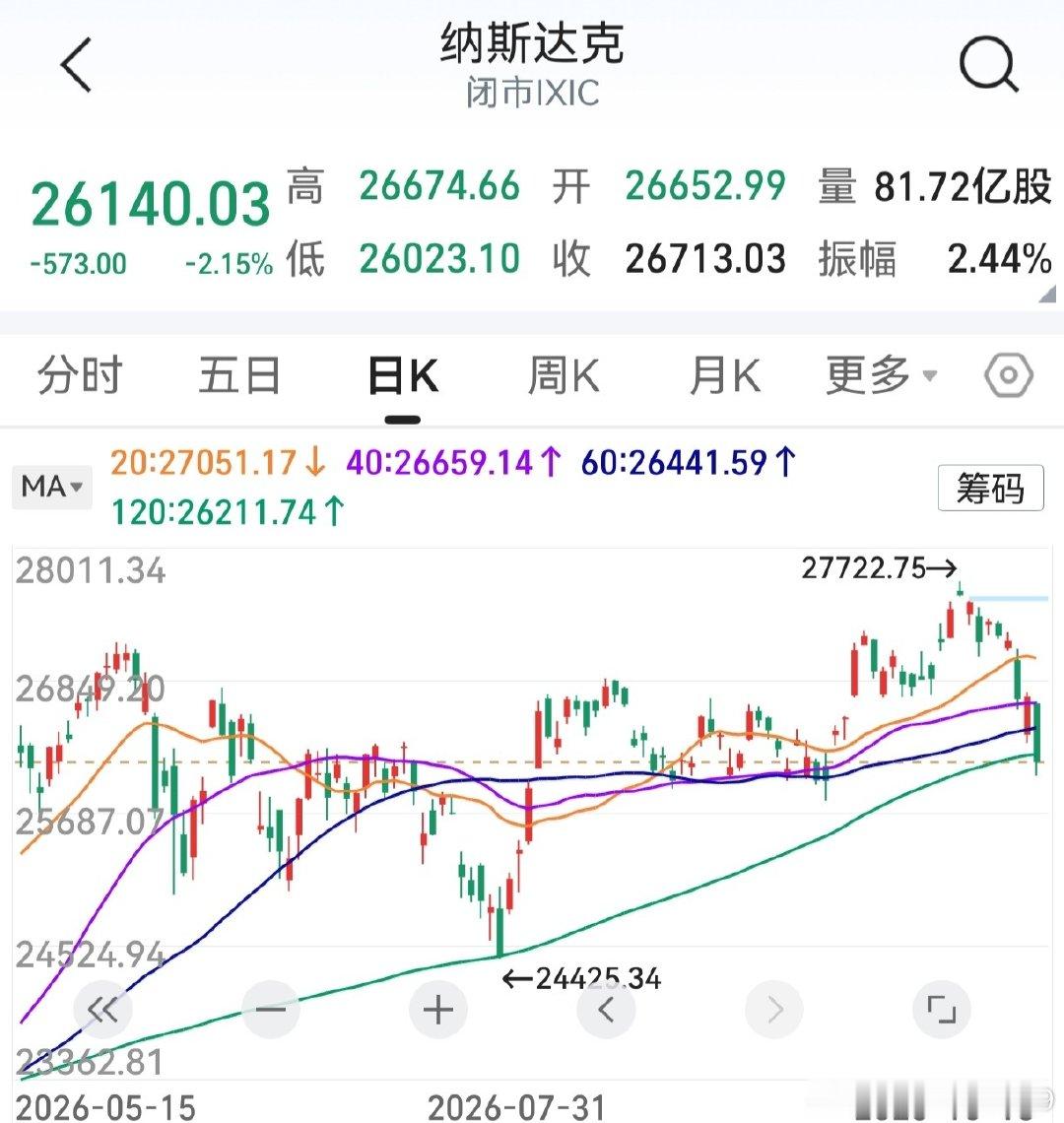 隔夜美股下跌，纳指跌超2%。
费城半导体指数，连续8个交易日下跌。
莫德纳单日暴跌近8%，蒙上一层阴云。
4季度，只能希望有个结构性机会了。 ​