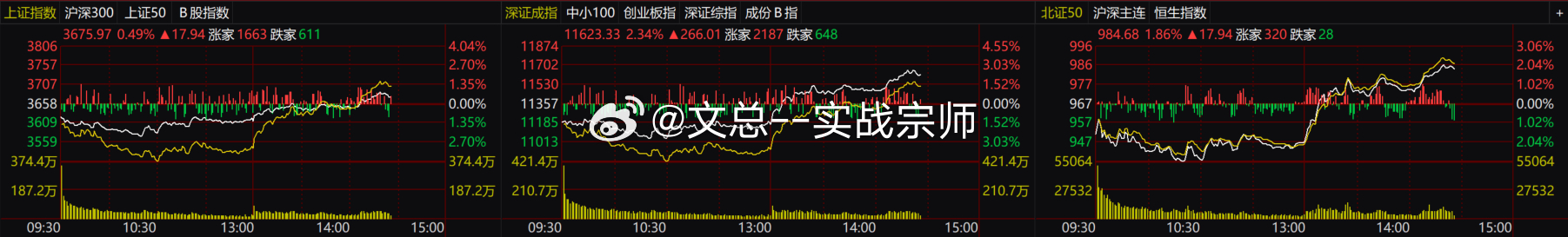 今日盘面极具辨识度，创业板完成大 V 反转，从早盘深跌 3% 到午后大涨 4%，情绪完成快速切换。沪指、深成指同步跟涨，机器人、物理 AI、半导体、锂电池成为反弹核心主线，白酒、保险稳住权重底盘，近 4300 只个股翻红，普涨格局打开。急杀释放抛压后，低位资金承接有力，属于情绪修复窗口。反弹不是单边无忧，主线强弱、量能持续性是后续观察核心，抓主线、控仓位，顺势而为。财经 股票A股