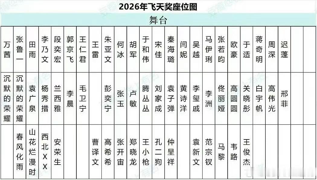 今晚第35届飞天奖颁奖典礼在烟台举行，内场座位图曝光宋佳于和伟同坐首排中心，被网友视为本届C位。

内场座位格局
核心区域：第一排集中了于和伟、宋佳、马伊琍、张若昀、于适、蒋奇明、周深、秦海璐、吴越、闫妮等提名演员和表演嘉宾。第二排有佟丽娅、高圆圆、关晓彤等。
C位归属：位于第一排中心位 ​