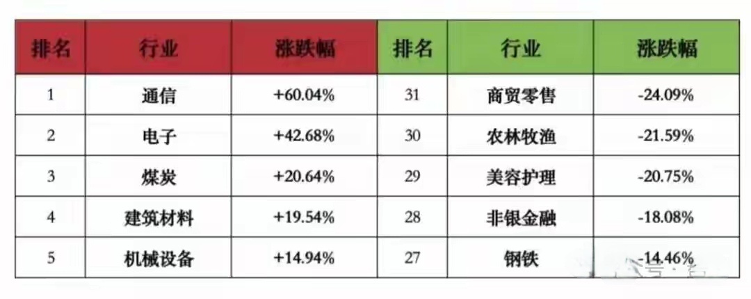 极致分化行情3条出路  今年以来，以及最近一段时间，市场波动很大，盘面...