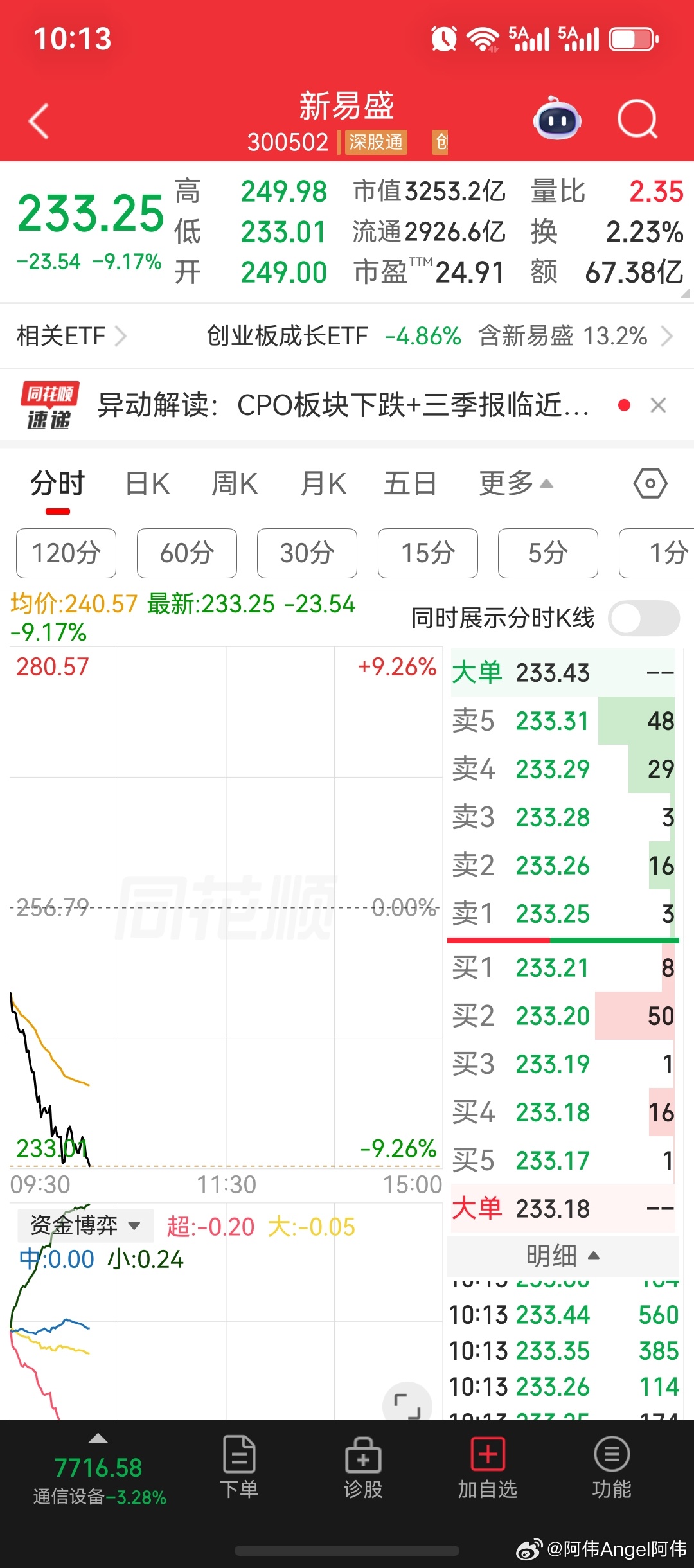 大河弯弯向东流，就是这么牛！半导体跌超4%；CPO光模块跌超4.5%；创业板指跌超3.5%；新易盛股价跌超9%；中际旭创股价跌超6%；襄阳轴承、光洋股份、上海九百，股价持续逆势创新高。话说今天的银行板块，开启再度护盘工作，盘中涨超1.4%，其中，建设银行、与工商银行股价，再创历史新高。

还真如我昨晚 ​