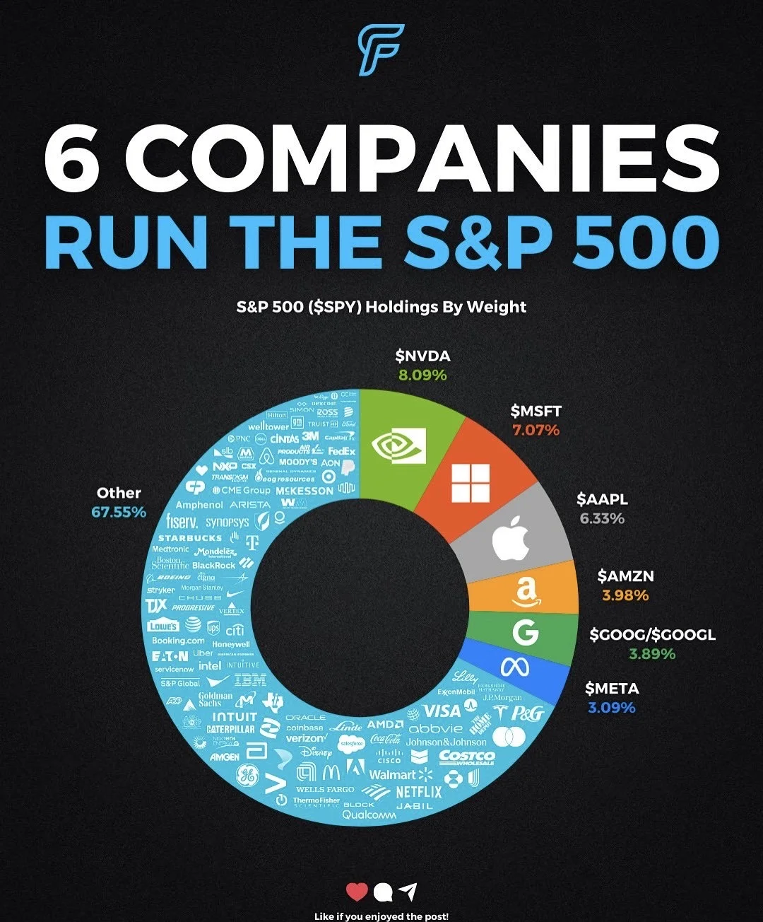 6家巨头掌控标普500的三分之一权重