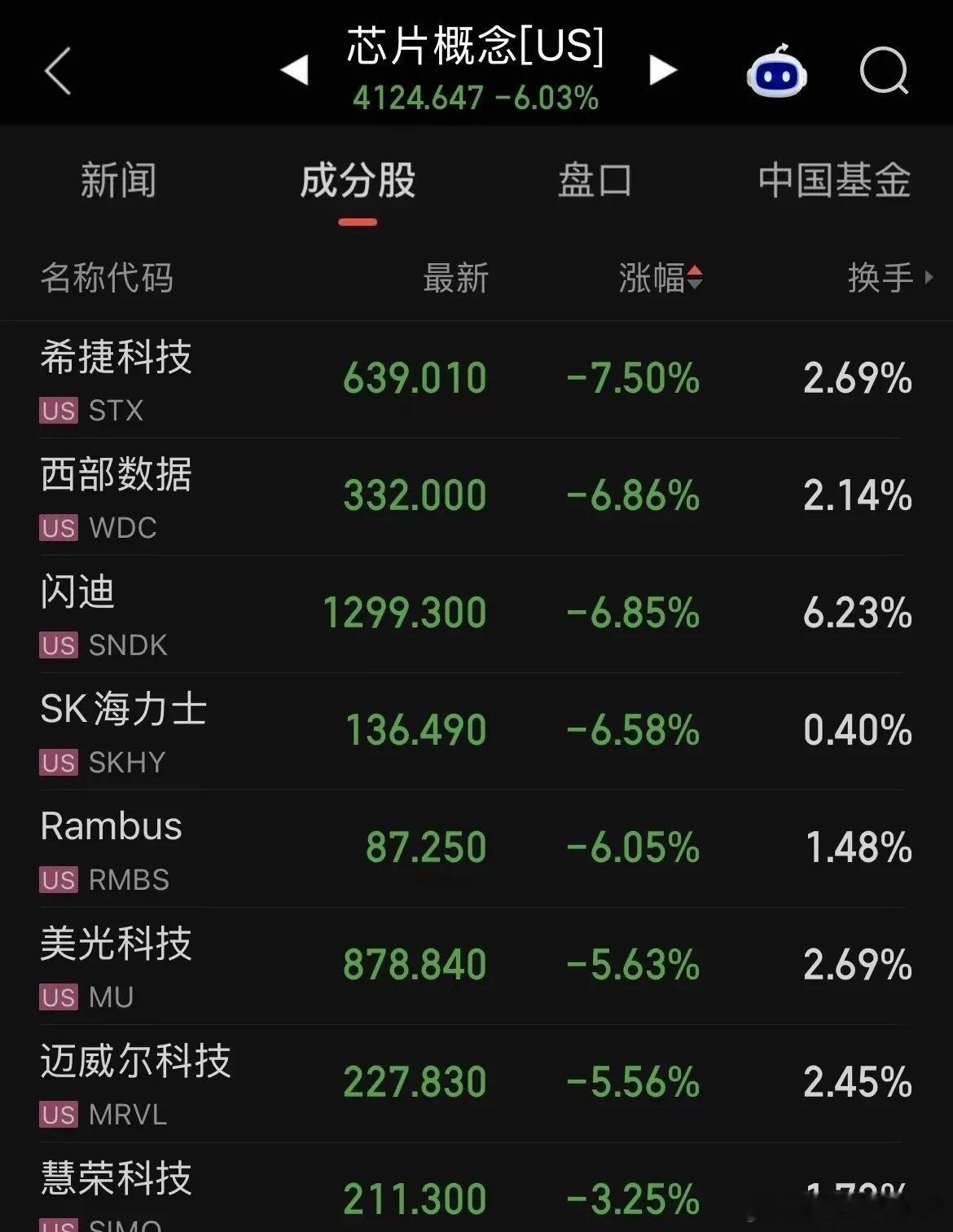 美股暴跌起来十分吓人！ 昨夜美股不止是纳斯达克指数大跌超2%，更是AI相关概念的全线暴跌和抛售潮。
​有几个核心数据可见一斑：
​1、纳斯达克科技指数跌2.15%，纳斯达克100跌2.5%，费城半导体指数跌4.14%，该指数8连跌、本周跌14%、上周跌6%，两周累计跌超20%；
​2、美股市值前十名除苹果外全部下跌 ​