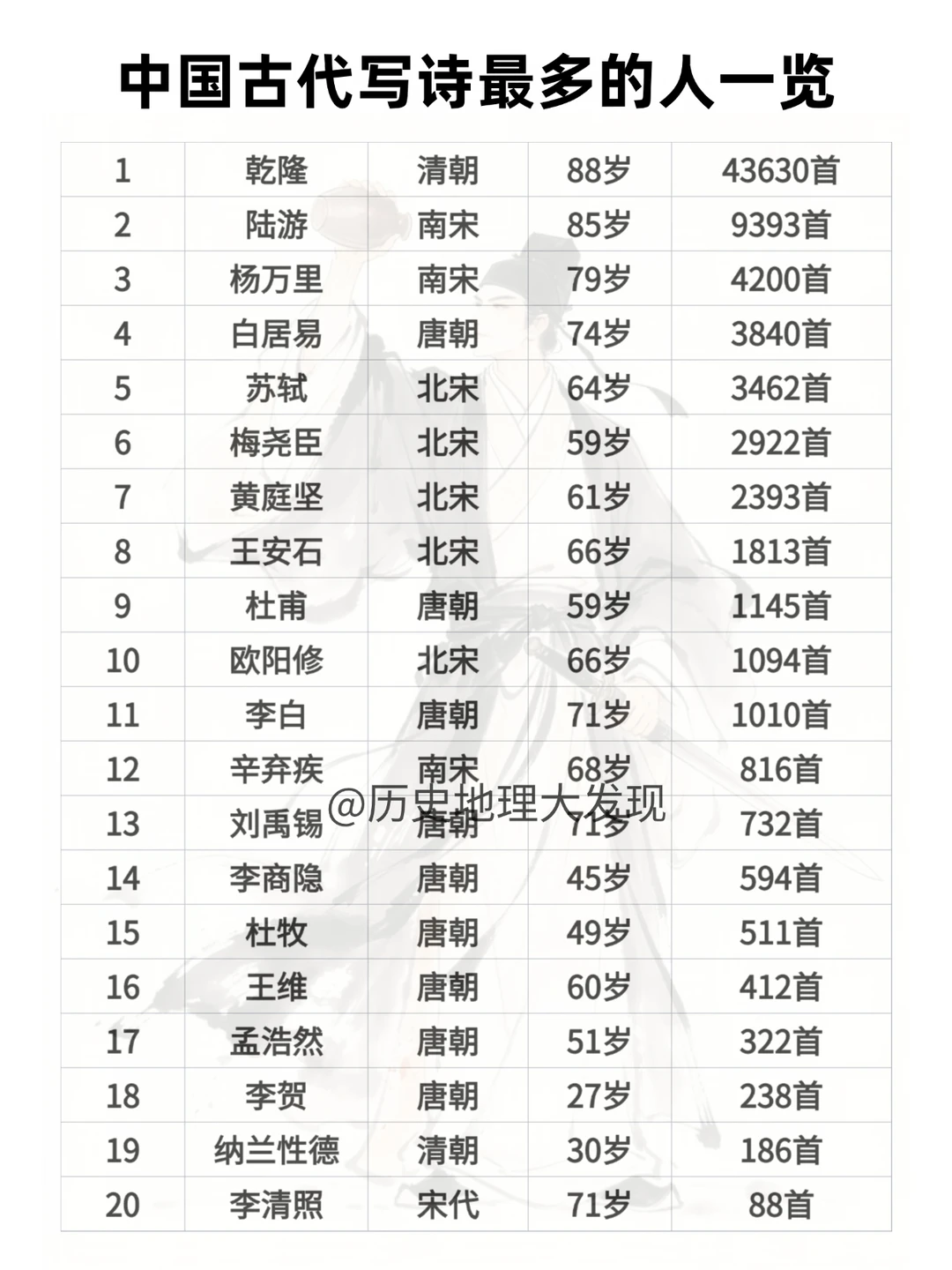 中国古代写诗最多的人